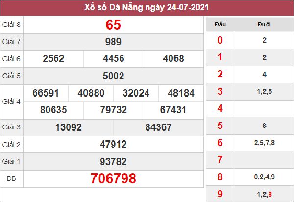 Nhận định KQXS Đà Nẵng 11/8/2021 chốt lô VIP XSDNG thứ 4