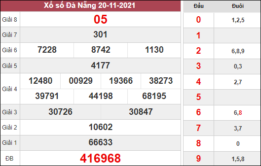 Dự đoán xổ số Đà Nẵng ngày 24/11/2021