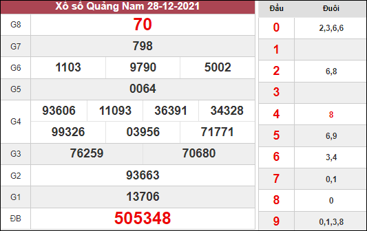 Thống kê xổ số Quảng Nam ngày 4/1/2022