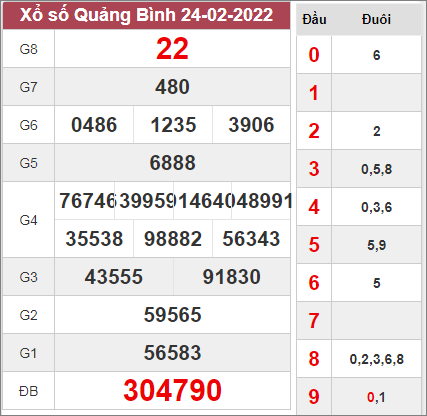 Dự đoán xổ số Quảng Bình ngày 3/3/2022