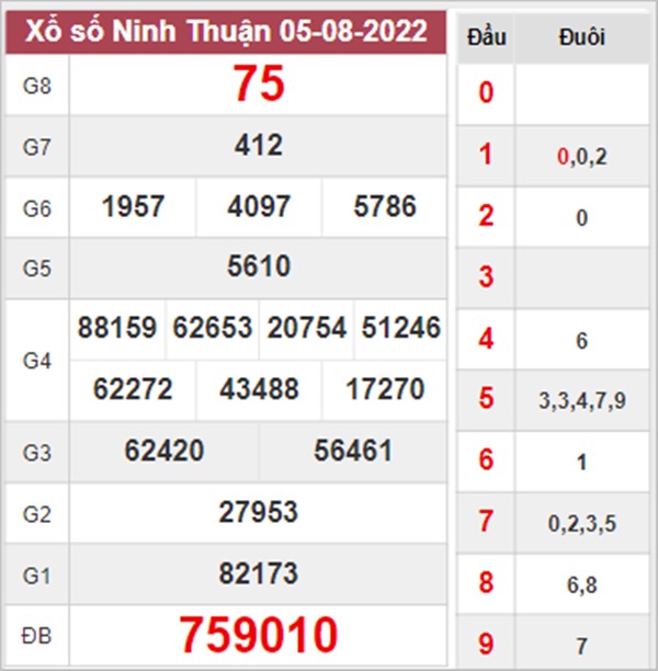 Nhận định XSNT 12/8/2022 dự đoán Ninh Thuận chuẩn xác nhất 