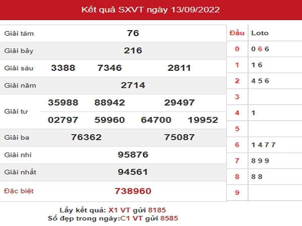 Phân tích XSVT 20-09-2022