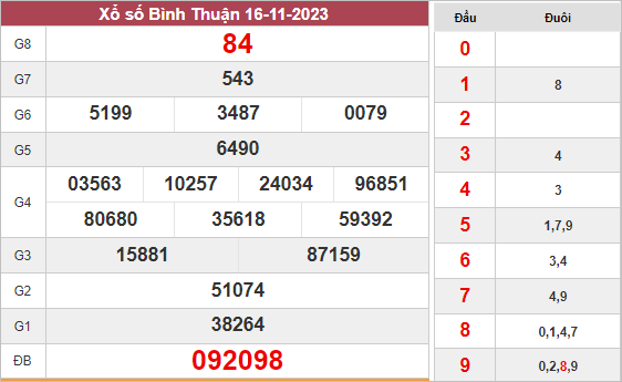 Nhận định XS​​ Bình Thuận ngày 23/11/2023 hôm nay thứ 5