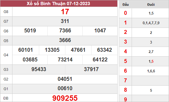 Dự đoán xổ số Bình Thuận ngày 14/12/2023 hôm nay thứ 5