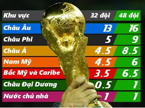 Suất dự World Cup 2026 của các Châu Lục tăng mạnh