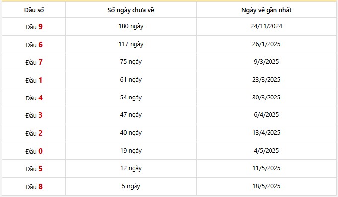 Thống kê đầu số giải đặc biệt Đà Lạt 30 lần quay